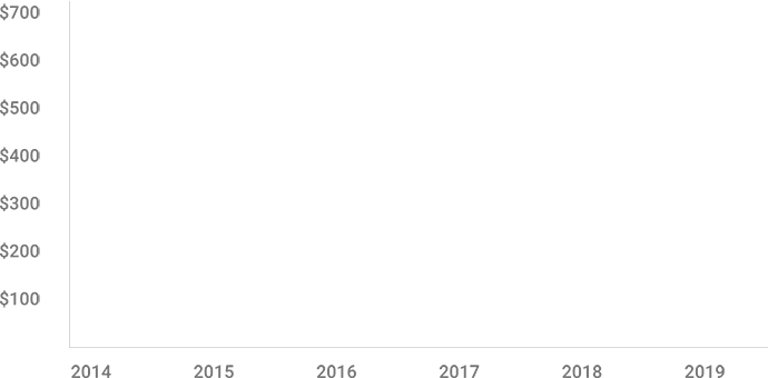 25% Снижение средней цены мобильных устройств в период с 2011 по 2013 годBCG - The Growth of the Global Mobile Internet Economy (PDF) - February 2015 (page 7). 21% Ожидаемое снижение средней цены мобильных устройств к 2019 годуIDC - Worldwide Smartphone Forecast Update, 2015–2019 - September 2015. 